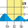 Terminous tide chart for Sunday, May 19, 2024