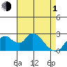 Terminous tide chart for Wednesday, May 1, 2024