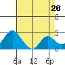 Terminous tide chart for Monday, May 20, 2024