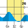 Terminous tide chart for Sunday, May 26, 2024