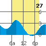 Terminous tide chart for Monday, May 27, 2024