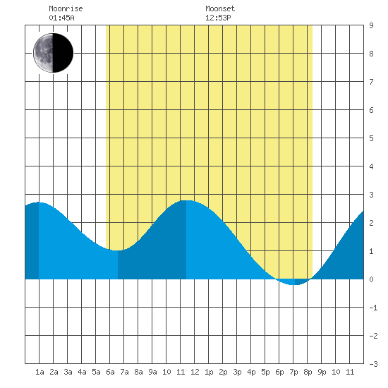 Terminous tide chart for Thursday, May 30, 2024