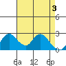 Terminous tide chart for Friday, May 3, 2024
