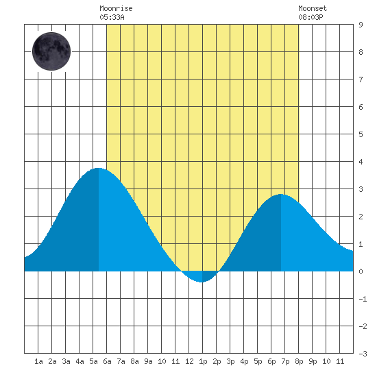 Terminous tide chart for Tuesday, May 7, 2024