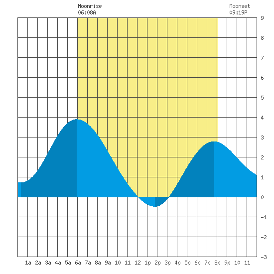 Terminous tide chart for Wednesday, May 8, 2024