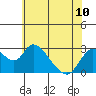 Terminous tide chart for Monday, June 10, 2024