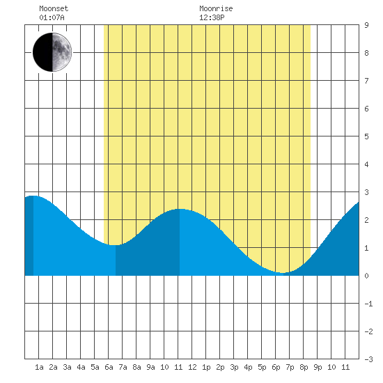 Terminous tide chart for Thursday, June 13, 2024