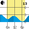 Terminous tide chart for Thursday, June 13, 2024