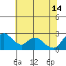 Terminous tide chart for Friday, June 14, 2024