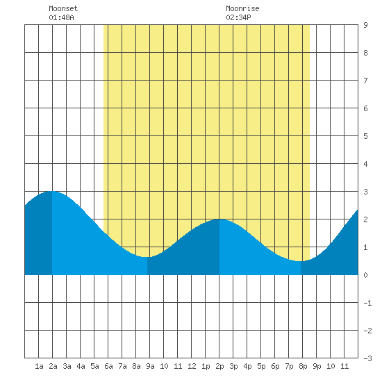 Terminous tide chart for Saturday, June 15, 2024