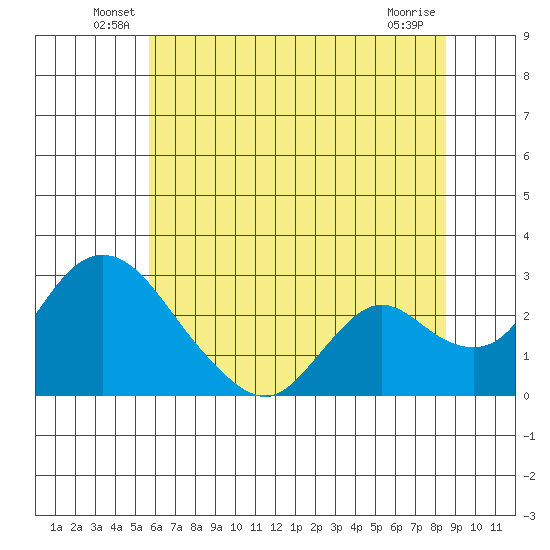 Terminous tide chart for Tuesday, June 18, 2024
