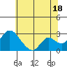 Terminous tide chart for Tuesday, June 18, 2024