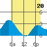 Terminous tide chart for Thursday, June 20, 2024