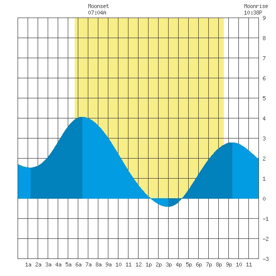 Terminous tide chart for Sunday, June 23, 2024