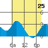 Terminous tide chart for Tuesday, June 25, 2024