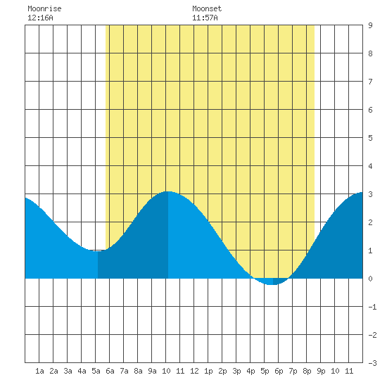 Terminous tide chart for Thursday, June 27, 2024