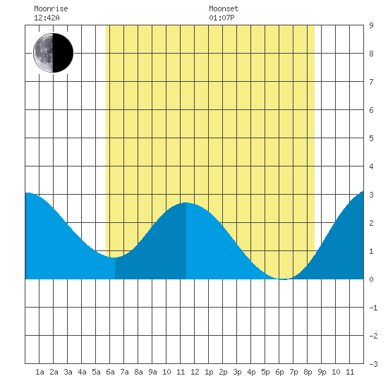 Terminous tide chart for Friday, June 28, 2024