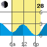 Terminous tide chart for Friday, June 28, 2024