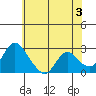 Terminous tide chart for Monday, June 3, 2024