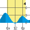Terminous tide chart for Tuesday, June 4, 2024