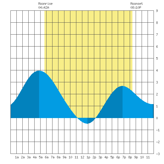 Terminous tide chart for Wednesday, June 5, 2024