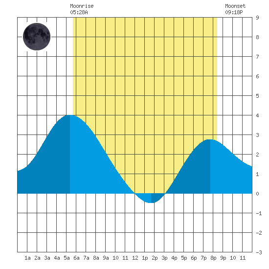 Terminous tide chart for Thursday, June 6, 2024