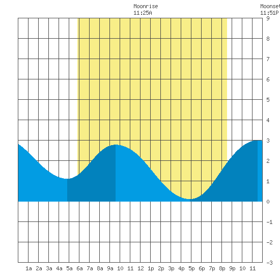 Terminous tide chart for Thursday, July 11, 2024
