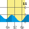 Terminous tide chart for Thursday, July 11, 2024