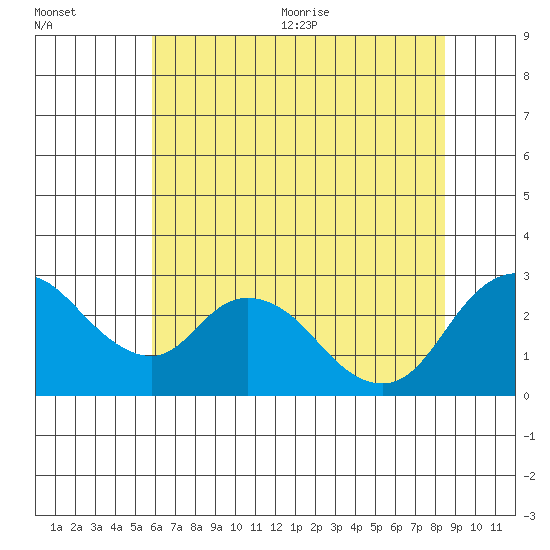 Terminous tide chart for Friday, July 12, 2024