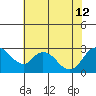 Terminous tide chart for Friday, July 12, 2024