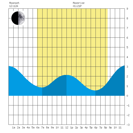 Terminous tide chart for Saturday, July 13, 2024