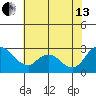 Terminous tide chart for Saturday, July 13, 2024