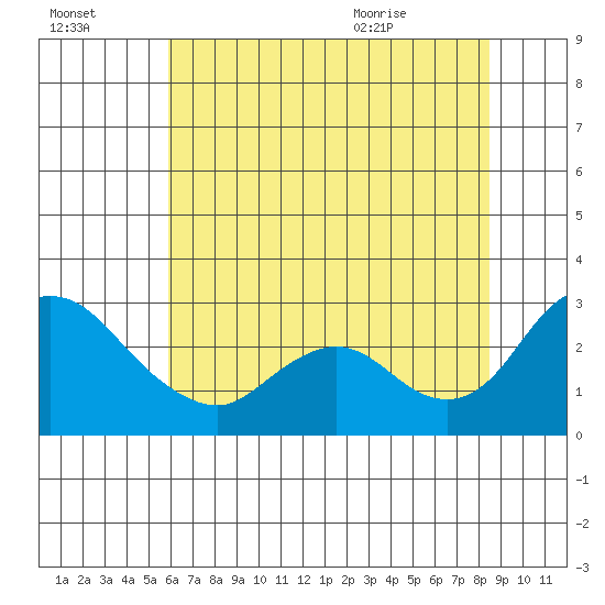 Terminous tide chart for Sunday, July 14, 2024