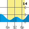 Terminous tide chart for Sunday, July 14, 2024