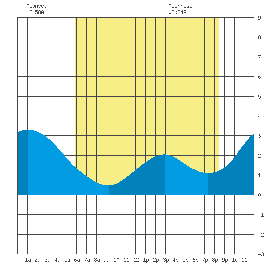 Terminous tide chart for Monday, July 15, 2024