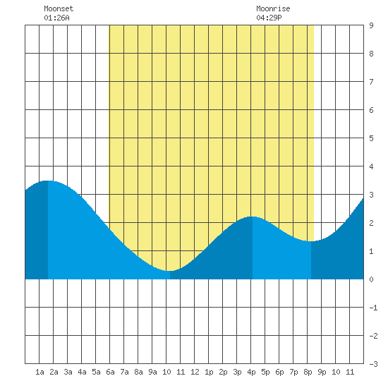 Terminous tide chart for Tuesday, July 16, 2024