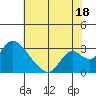 Terminous tide chart for Thursday, July 18, 2024