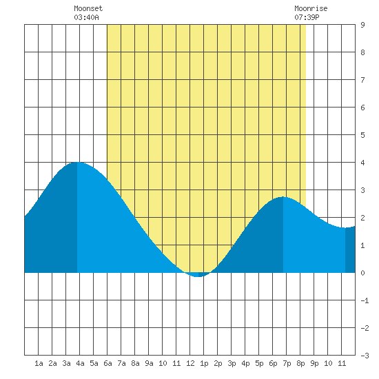 Terminous tide chart for Friday, July 19, 2024