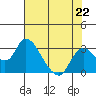 Terminous tide chart for Monday, July 22, 2024