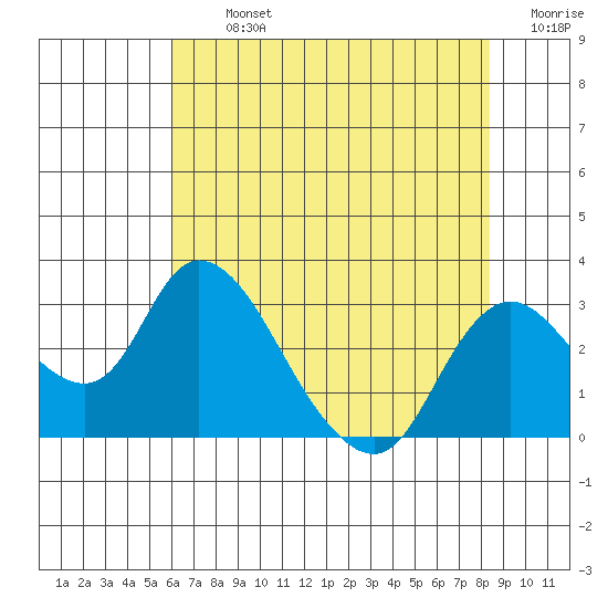 Terminous tide chart for Tuesday, July 23, 2024