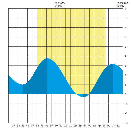 Terminous tide chart for Wednesday, July 24, 2024