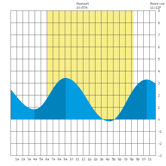 Terminous tide chart for Thursday, July 25, 2024