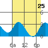 Terminous tide chart for Thursday, July 25, 2024