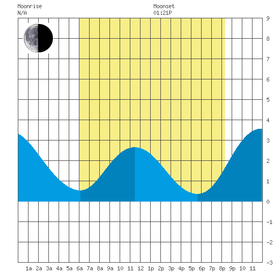 Terminous tide chart for Saturday, July 27, 2024