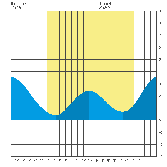 Terminous tide chart for Sunday, July 28, 2024