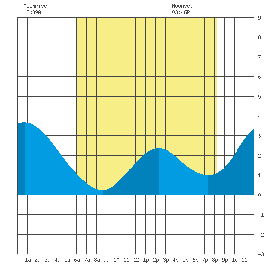 Terminous tide chart for Monday, July 29, 2024