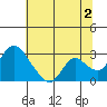 Terminous tide chart for Tuesday, July 2, 2024
