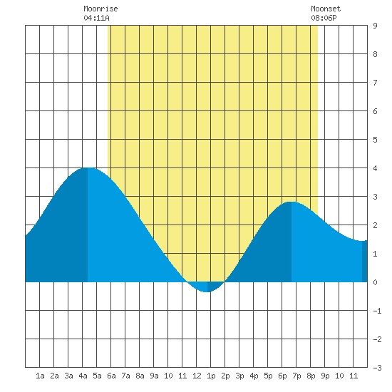 Terminous tide chart for Thursday, July 4, 2024