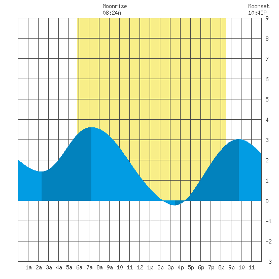 Terminous tide chart for Monday, July 8, 2024