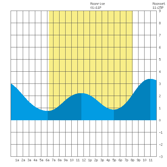 Terminous tide chart for Sunday, August 11, 2024